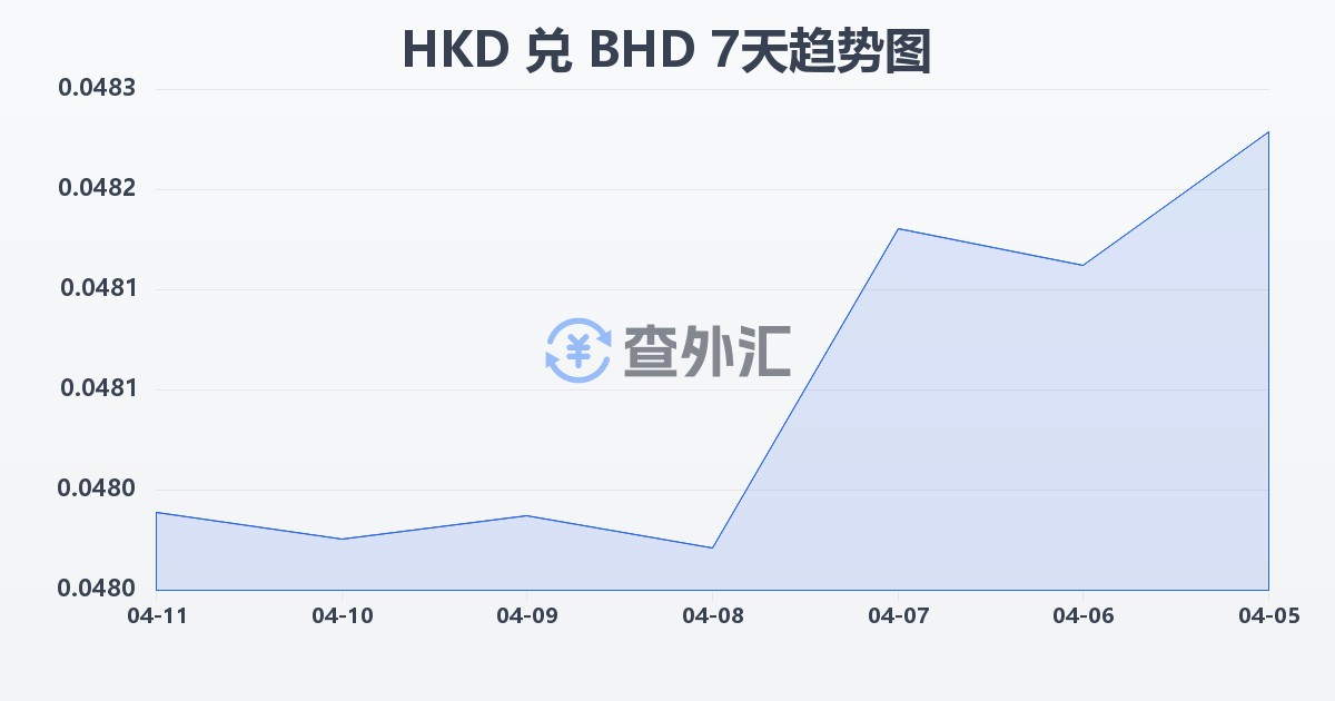 港币兑巴林第纳尔(HKD/BHD)近7天汇率走势图