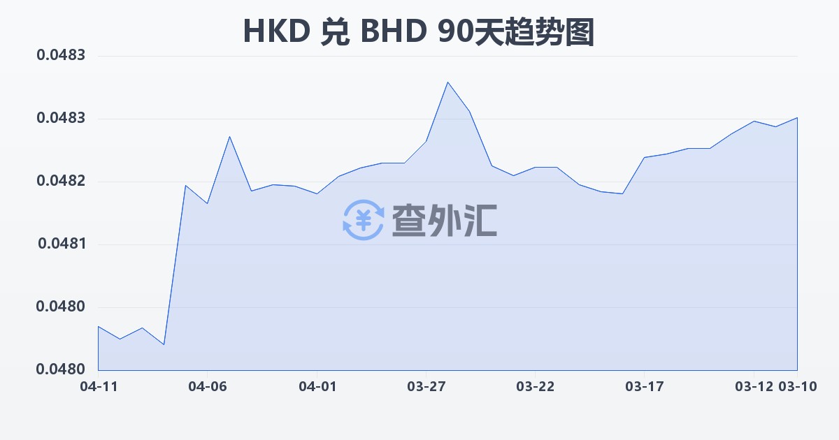 港币兑巴林第纳尔(HKD/BHD)近90天汇率走势图