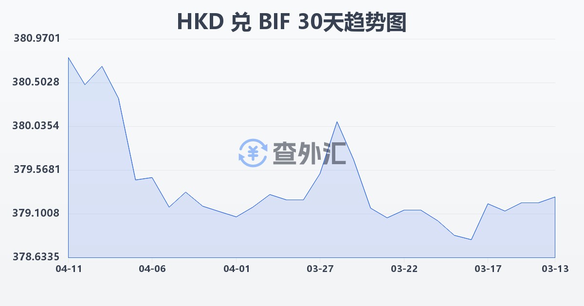 港币兑布隆迪法郎(HKD/BIF)近30天汇率走势图