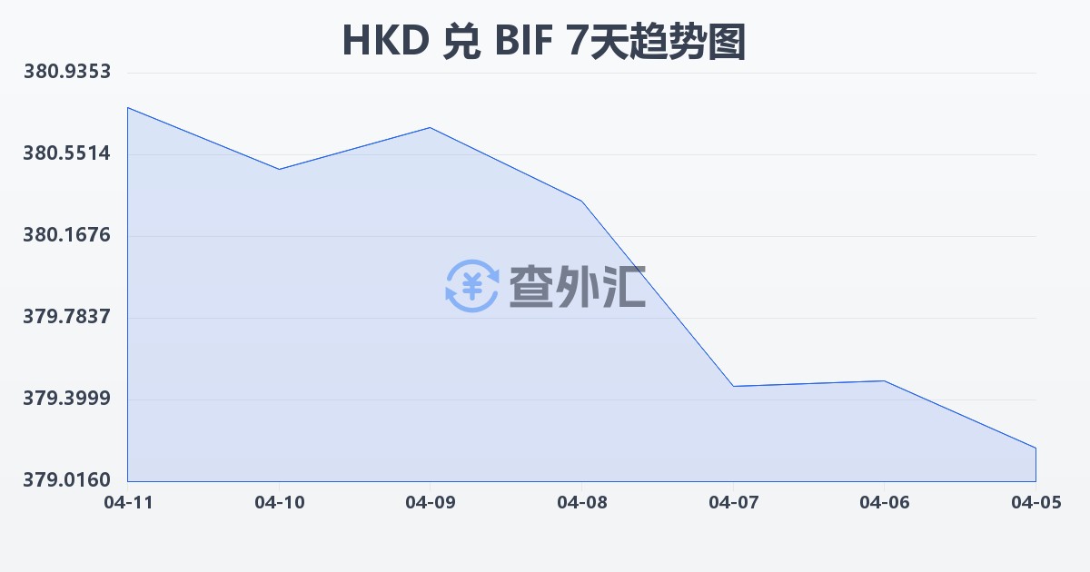 港币兑布隆迪法郎(HKD/BIF)近7天汇率走势图