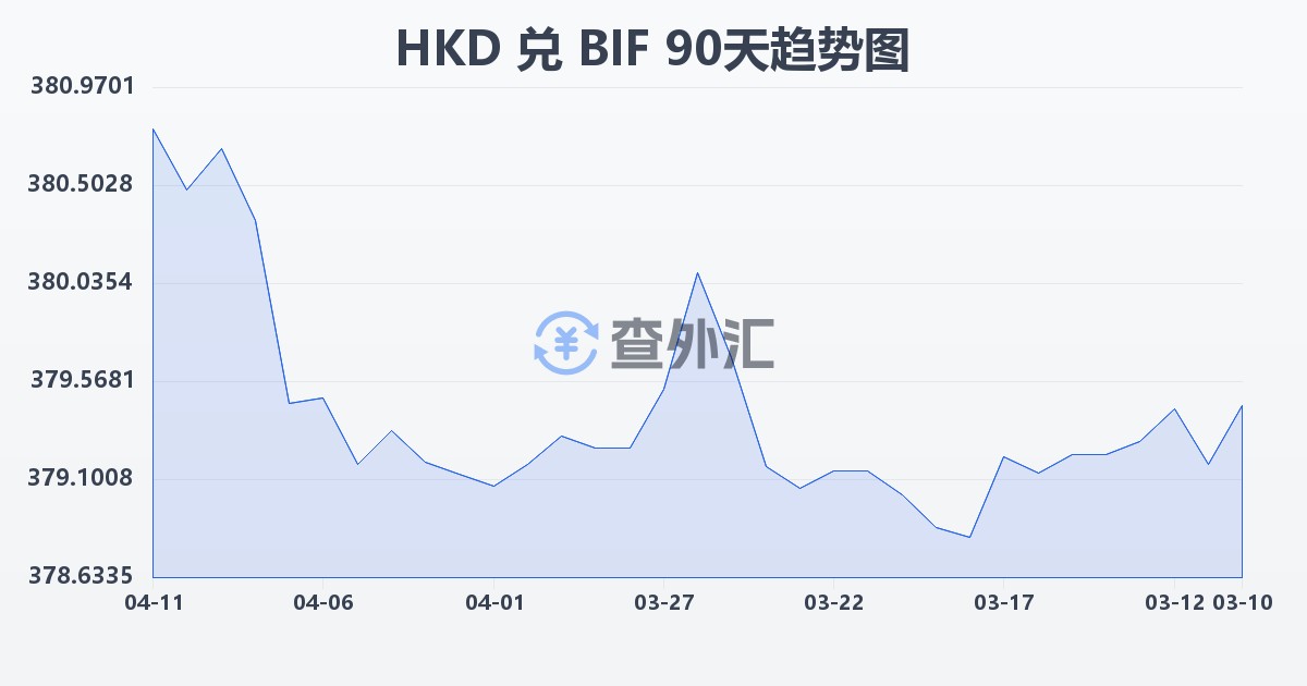 港币兑布隆迪法郎(HKD/BIF)近90天汇率走势图