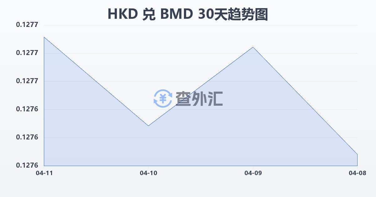 港币兑百慕大元(HKD/BMD)近30天汇率走势图