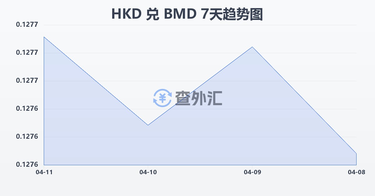 港币兑百慕大元(HKD/BMD)近7天汇率走势图