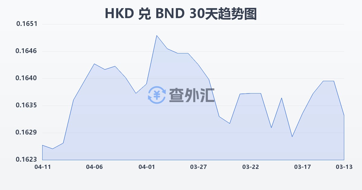 港币兑文莱元(HKD/BND)近30天汇率走势图