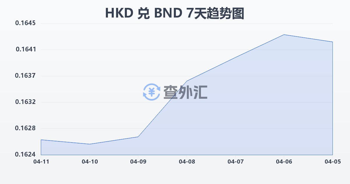 港币兑文莱元(HKD/BND)近7天汇率走势图