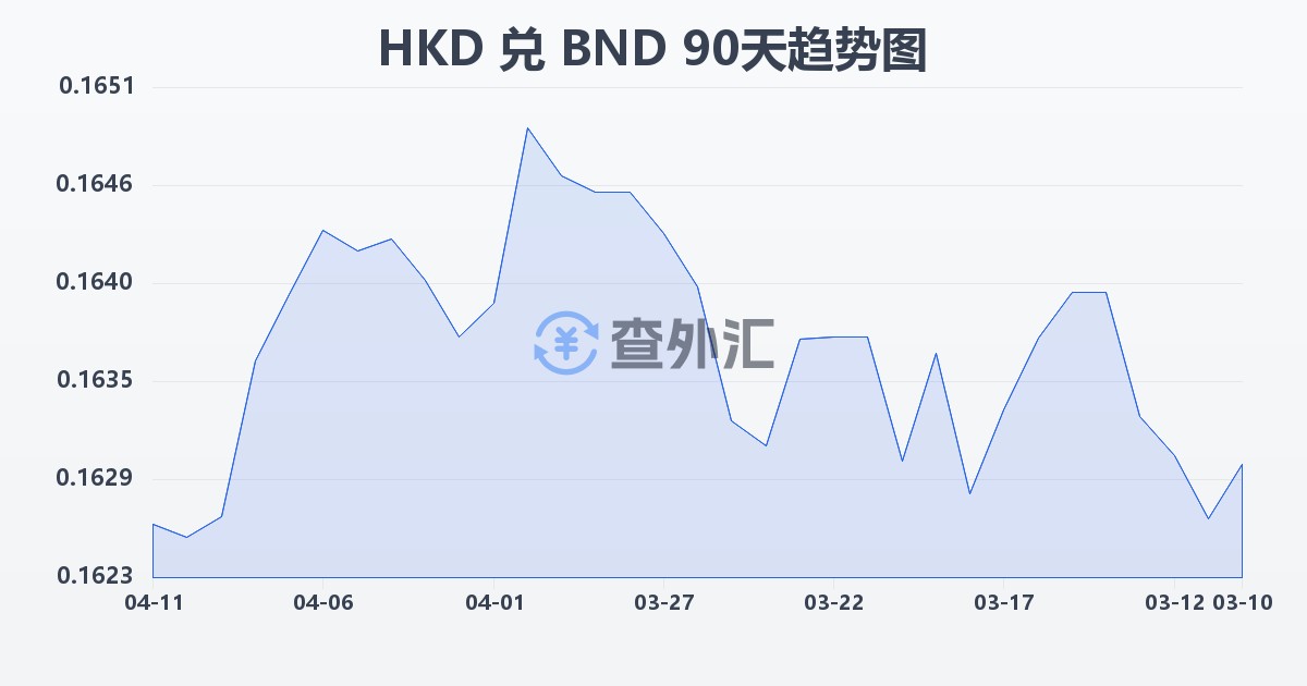 港币兑文莱元(HKD/BND)近90天汇率走势图