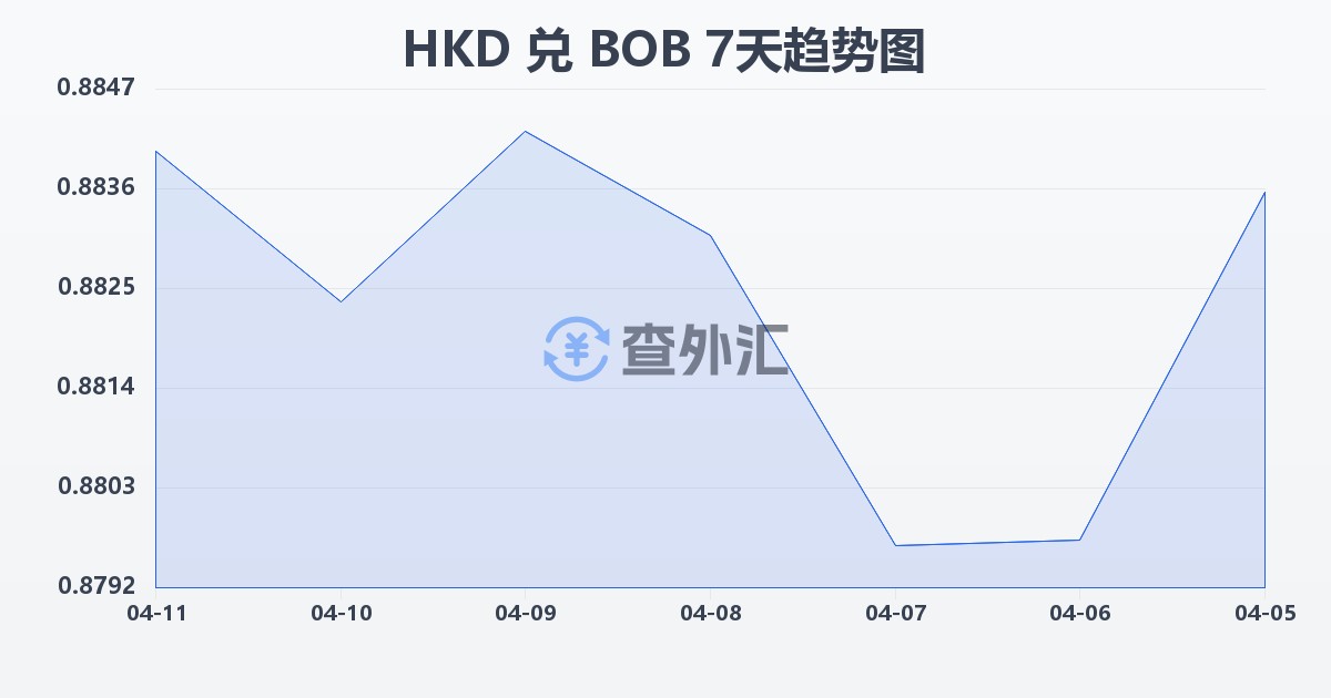 港币兑玻利维亚诺(HKD/BOB)近7天汇率走势图
