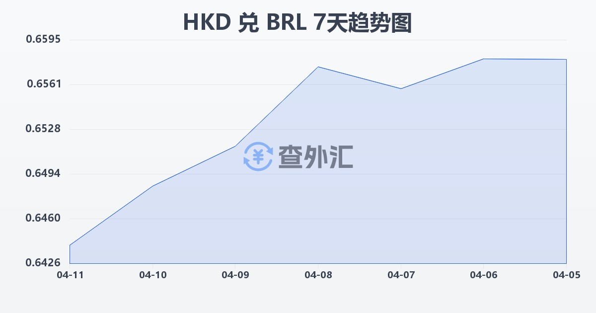 港币兑巴西雷亚尔(HKD/BRL)近7天汇率走势图