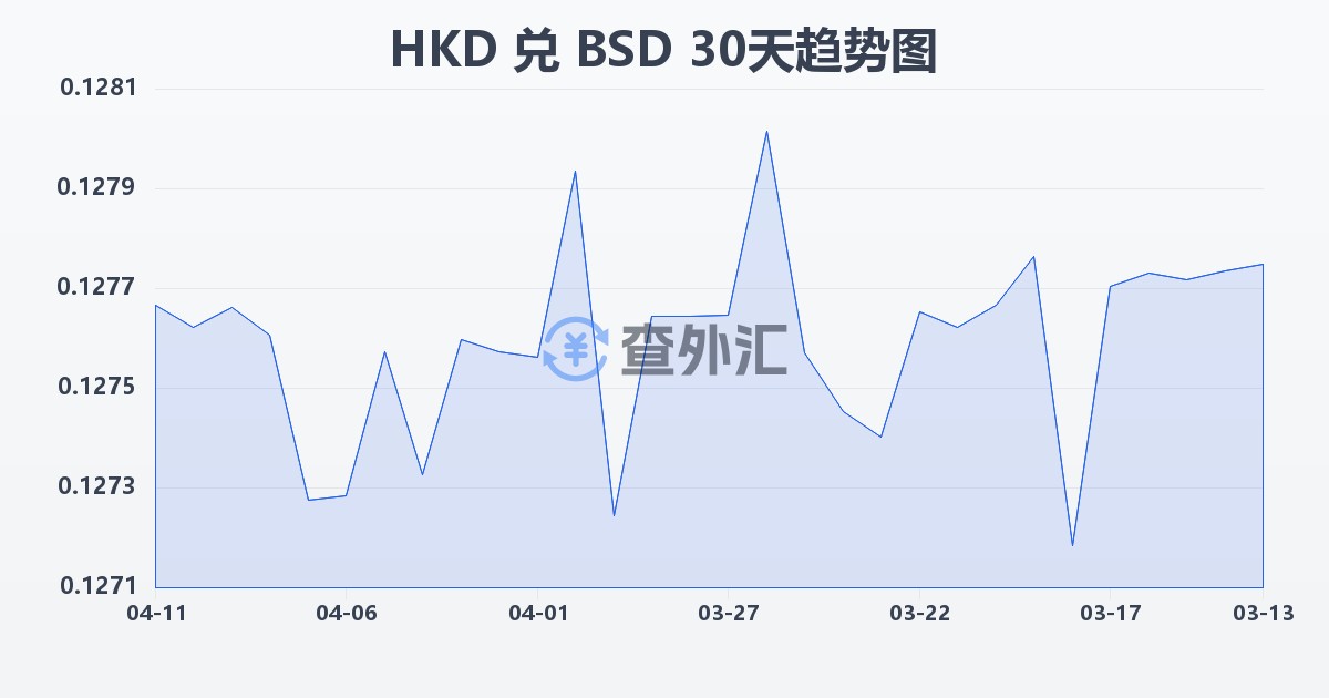 港币兑巴哈马元(HKD/BSD)近30天汇率走势图
