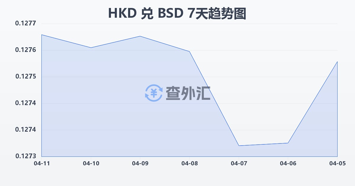 港币兑巴哈马元(HKD/BSD)近7天汇率走势图