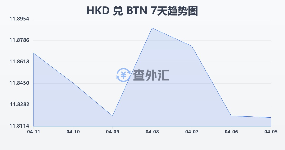 港币兑不丹努尔特鲁姆(HKD/BTN)近7天汇率走势图