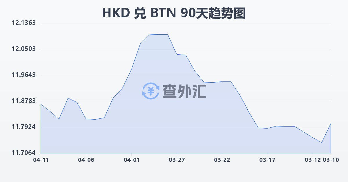 港币兑不丹努尔特鲁姆(HKD/BTN)近90天汇率走势图