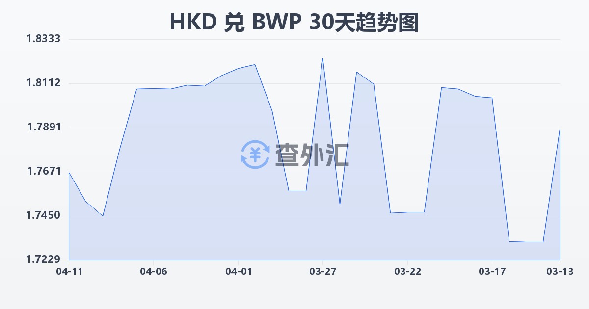 港币兑博茨瓦纳普拉(HKD/BWP)近30天汇率走势图