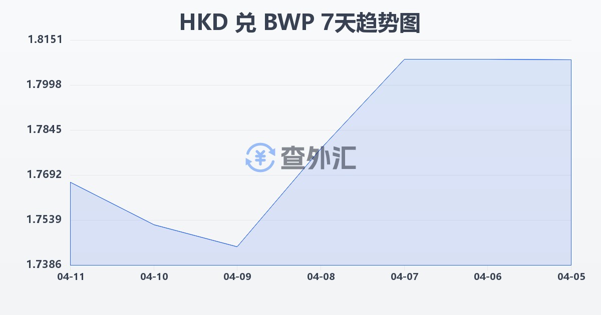 港币兑博茨瓦纳普拉(HKD/BWP)近7天汇率走势图