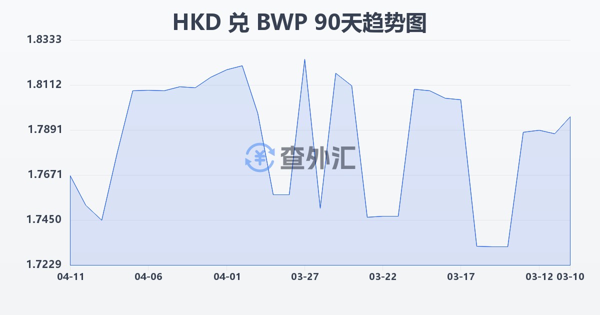 港币兑博茨瓦纳普拉(HKD/BWP)近90天汇率走势图