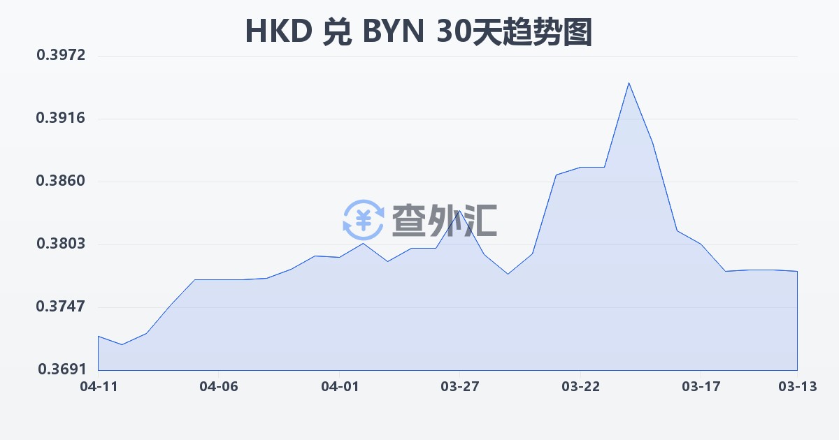 港币兑白俄罗斯卢布(HKD/BYN)近30天汇率走势图
