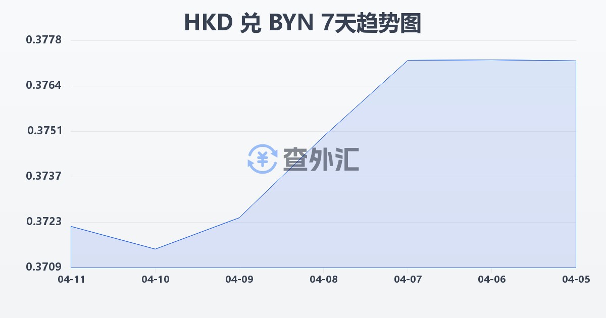 港币兑白俄罗斯卢布(HKD/BYN)近7天汇率走势图
