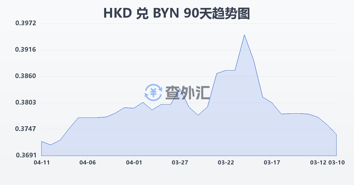 港币兑白俄罗斯卢布(HKD/BYN)近90天汇率走势图