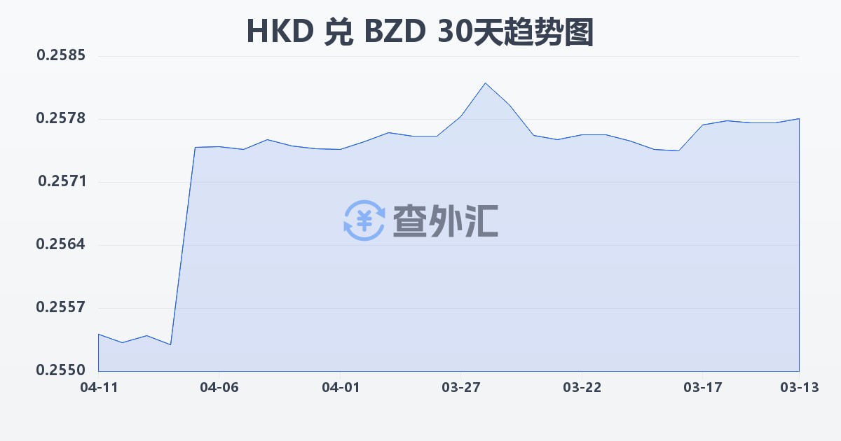 港币兑伯利兹元(HKD/BZD)近30天汇率走势图