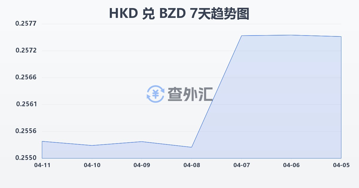 港币兑伯利兹元(HKD/BZD)近7天汇率走势图