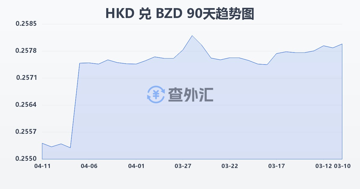 港币兑伯利兹元(HKD/BZD)近90天汇率走势图