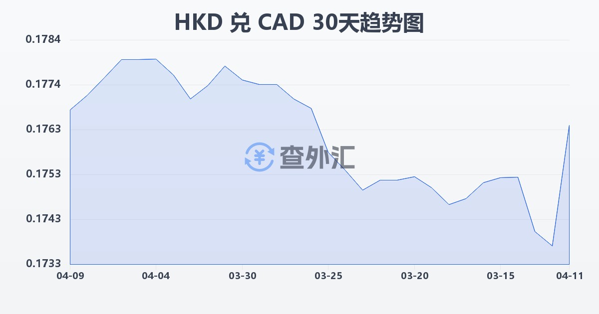 港币兑加拿大元(HKD/CAD)近30天汇率走势图