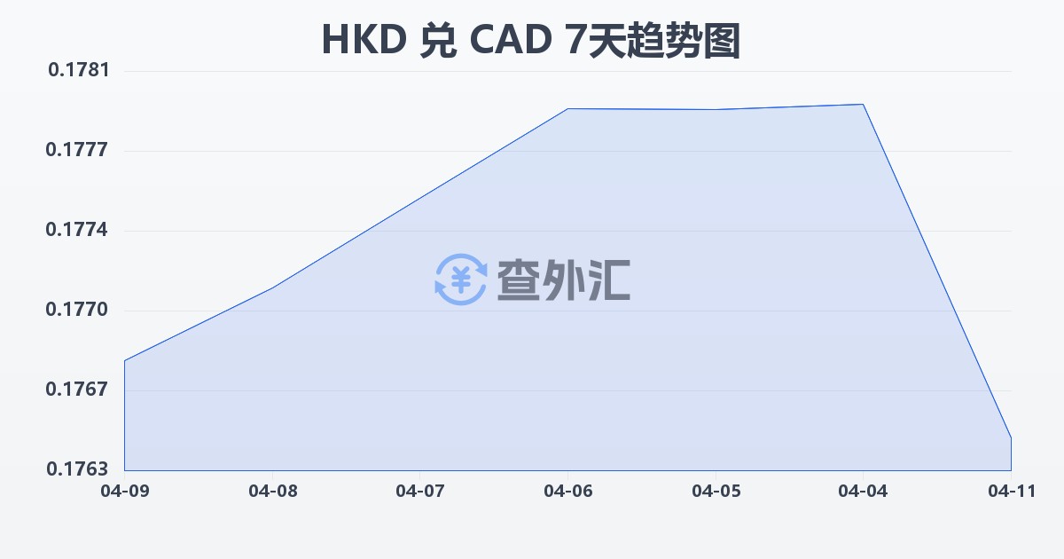 港币兑加拿大元(HKD/CAD)近7天汇率走势图