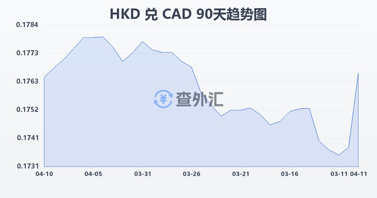 港币兑加拿大元(HKD/CAD)近90天汇率走势图