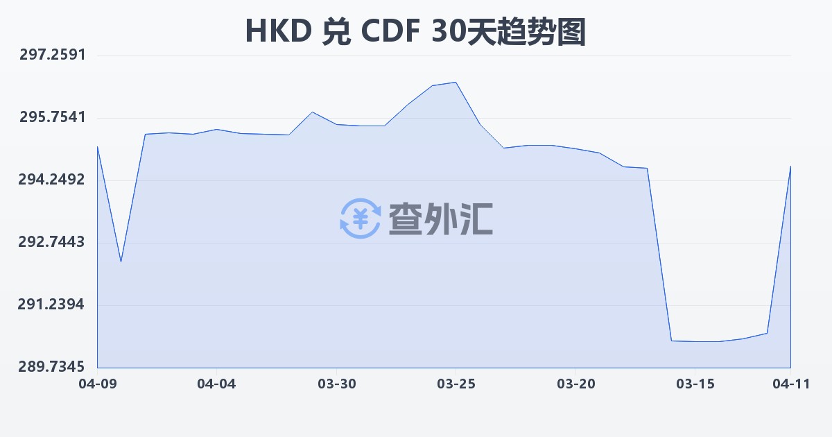 港币兑刚果法郎(HKD/CDF)近30天汇率走势图