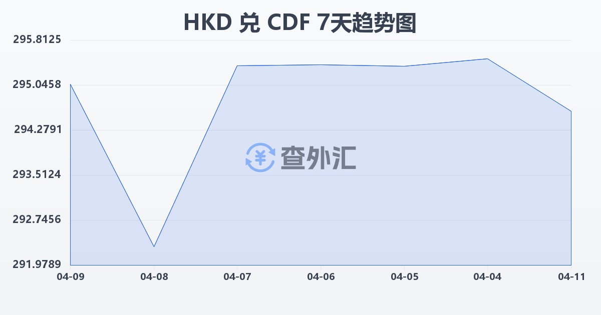港币兑刚果法郎(HKD/CDF)近7天汇率走势图