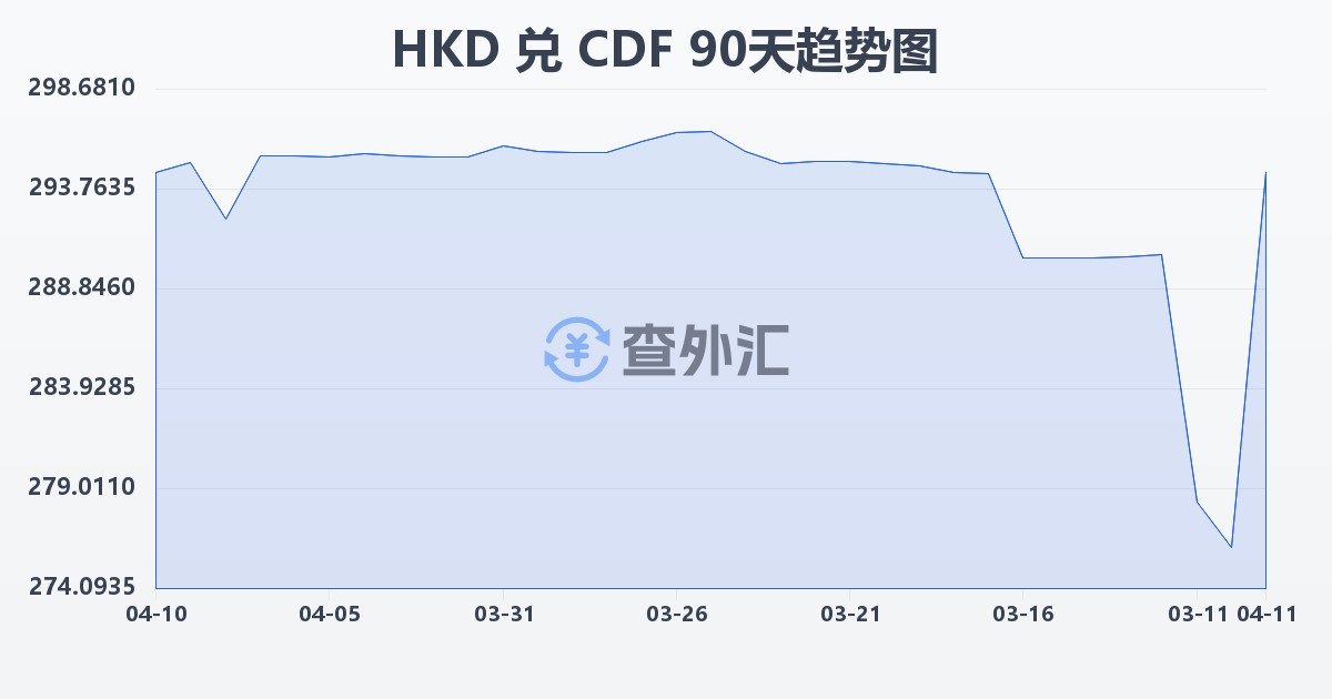 港币兑刚果法郎(HKD/CDF)近90天汇率走势图