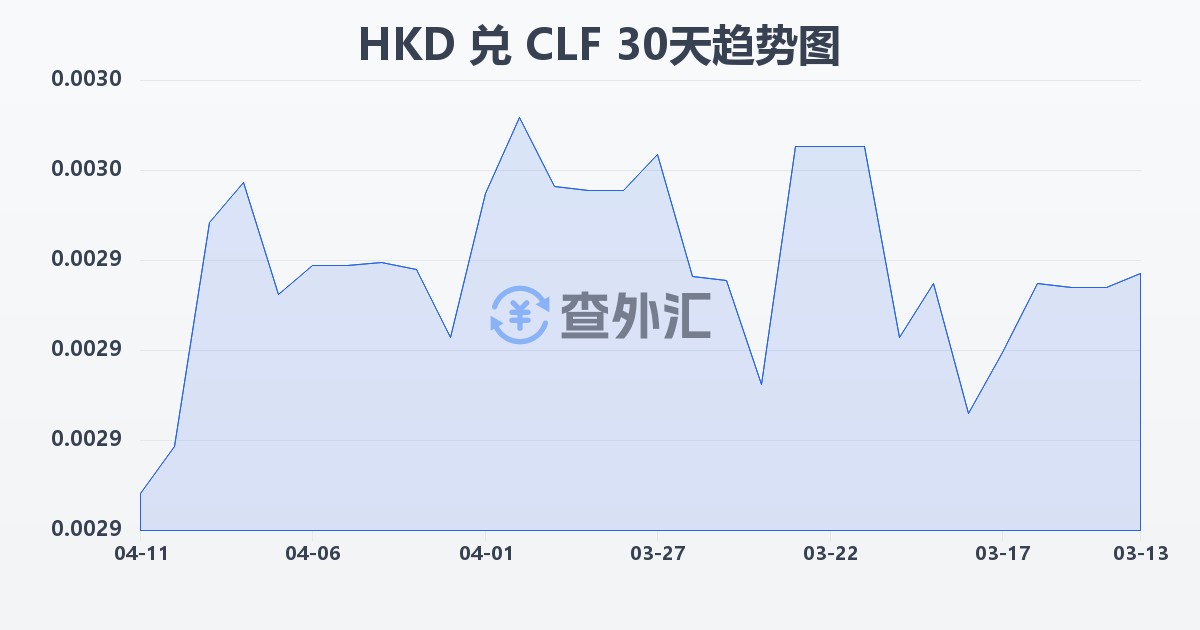 港币兑智利比索（UF）(HKD/CLF)近30天汇率走势图