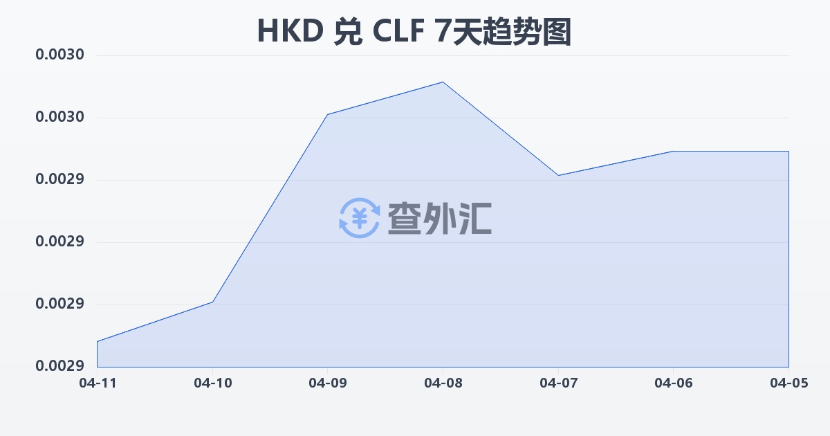 港币兑智利比索（UF）(HKD/CLF)近7天汇率走势图