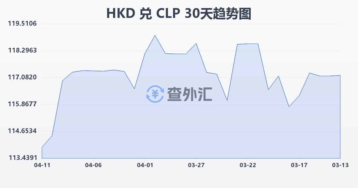 港币兑智利比索(HKD/CLP)近30天汇率走势图