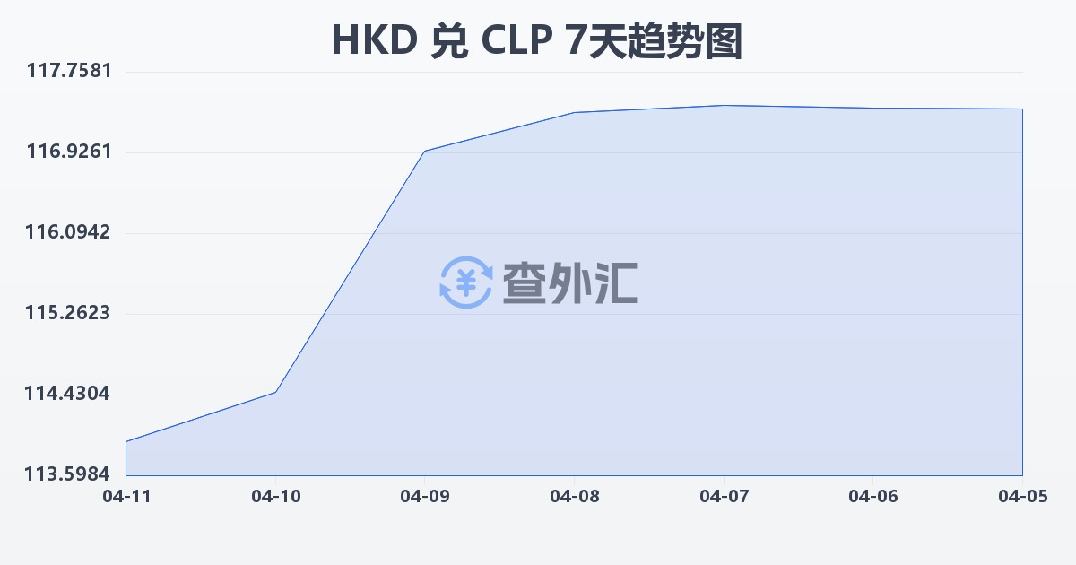 港币兑智利比索(HKD/CLP)近7天汇率走势图