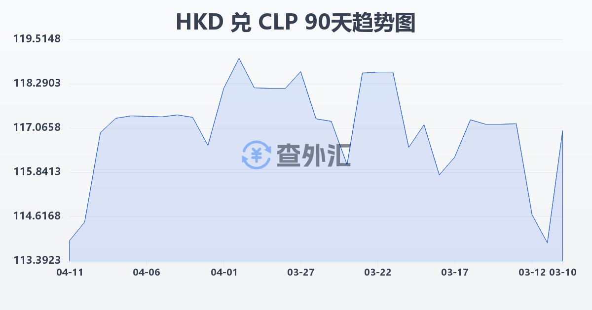 港币兑智利比索(HKD/CLP)近90天汇率走势图