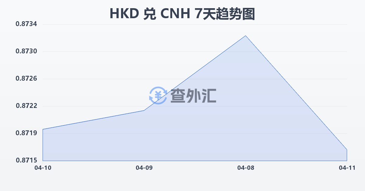 港币兑离岸人民币(HKD/CNH)近7天汇率走势图