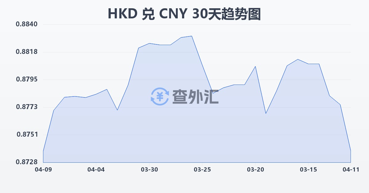 港币兑人民币(HKD/CNY)近30天汇率走势图