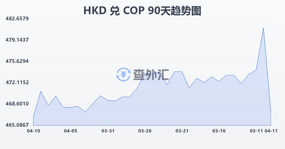 港币兑哥伦比亚比索(HKD/COP)近90天汇率走势图