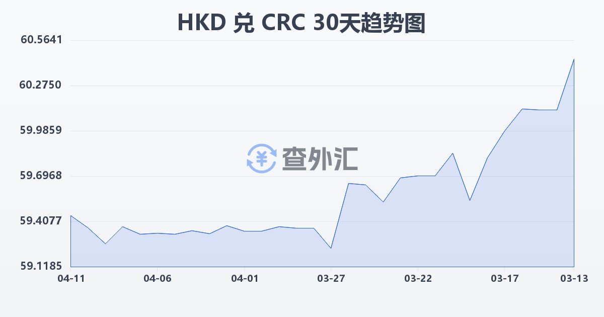 港币兑哥斯达黎加科朗(HKD/CRC)近30天汇率走势图
