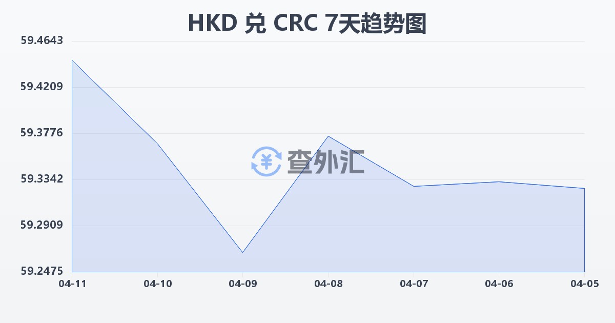 港币兑哥斯达黎加科朗(HKD/CRC)近7天汇率走势图