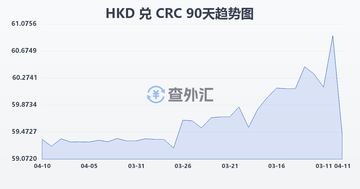 港币兑哥斯达黎加科朗(HKD/CRC)近90天汇率走势图