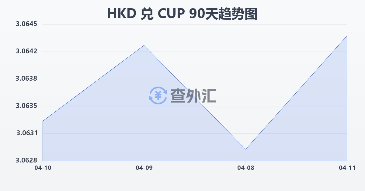 港币兑古巴比索(HKD/CUP)近90天汇率走势图