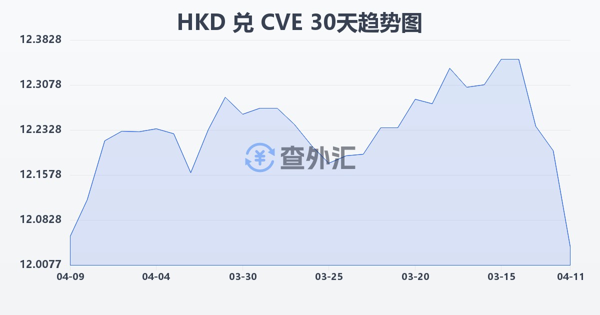 港币兑佛得角埃斯库多(HKD/CVE)近30天汇率走势图