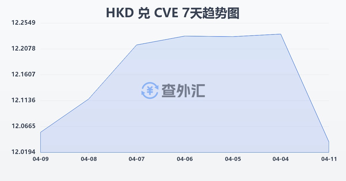 港币兑佛得角埃斯库多(HKD/CVE)近7天汇率走势图