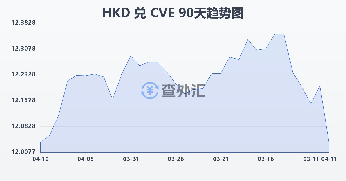 港币兑佛得角埃斯库多(HKD/CVE)近90天汇率走势图