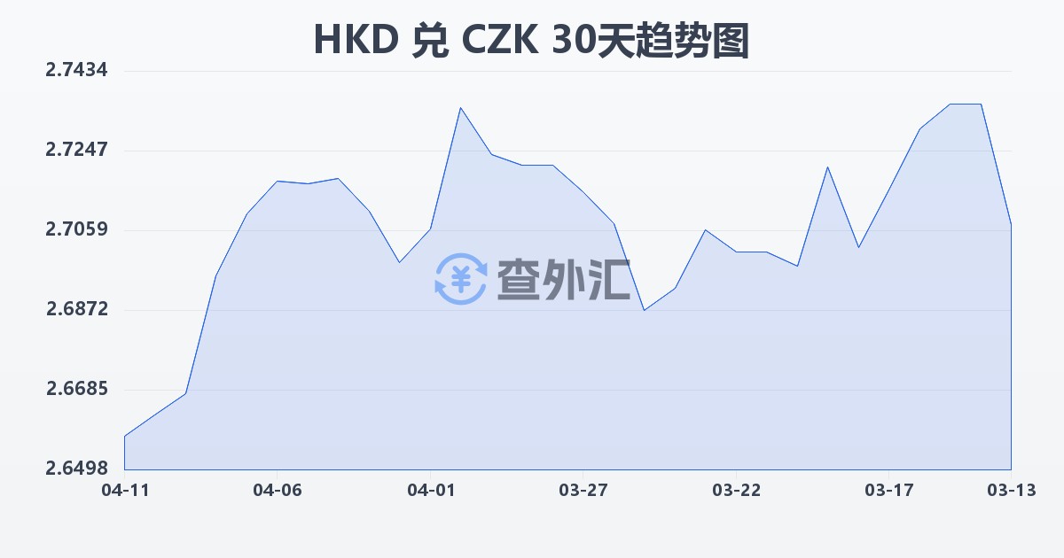 港币兑捷克克朗(HKD/CZK)近30天汇率走势图
