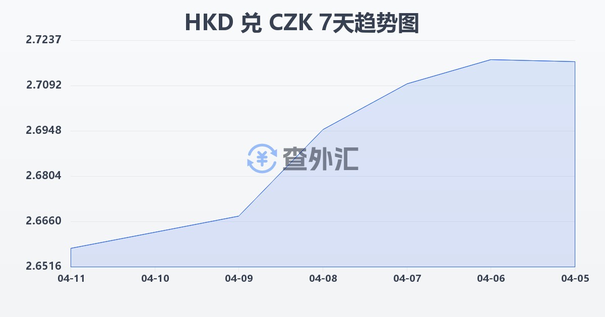 港币兑捷克克朗(HKD/CZK)近7天汇率走势图