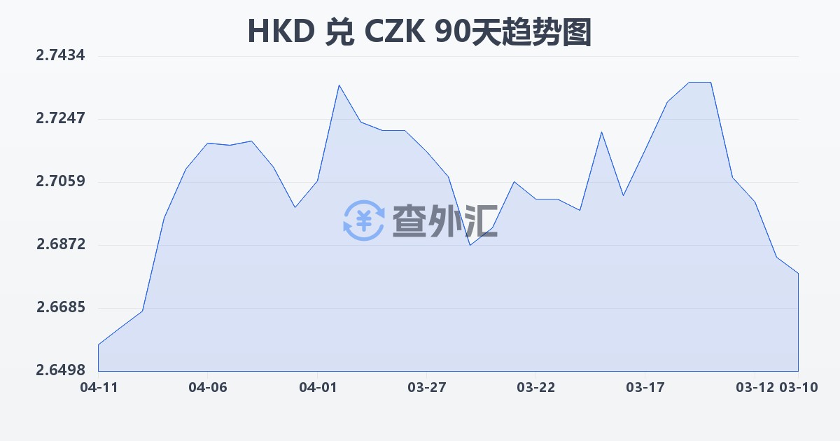 港币兑捷克克朗(HKD/CZK)近90天汇率走势图