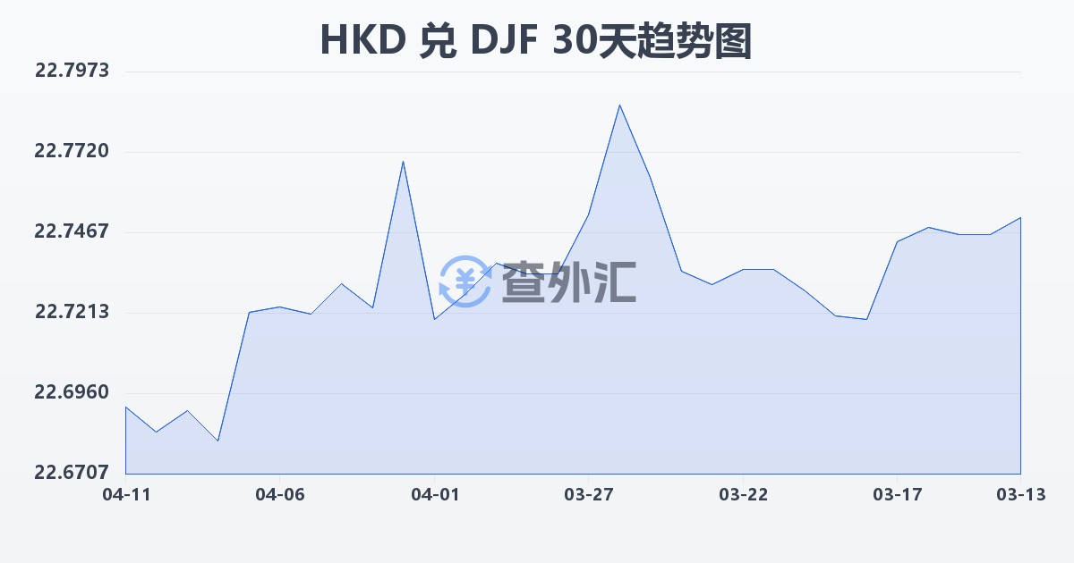 港币兑吉布提法郎(HKD/DJF)近30天汇率走势图